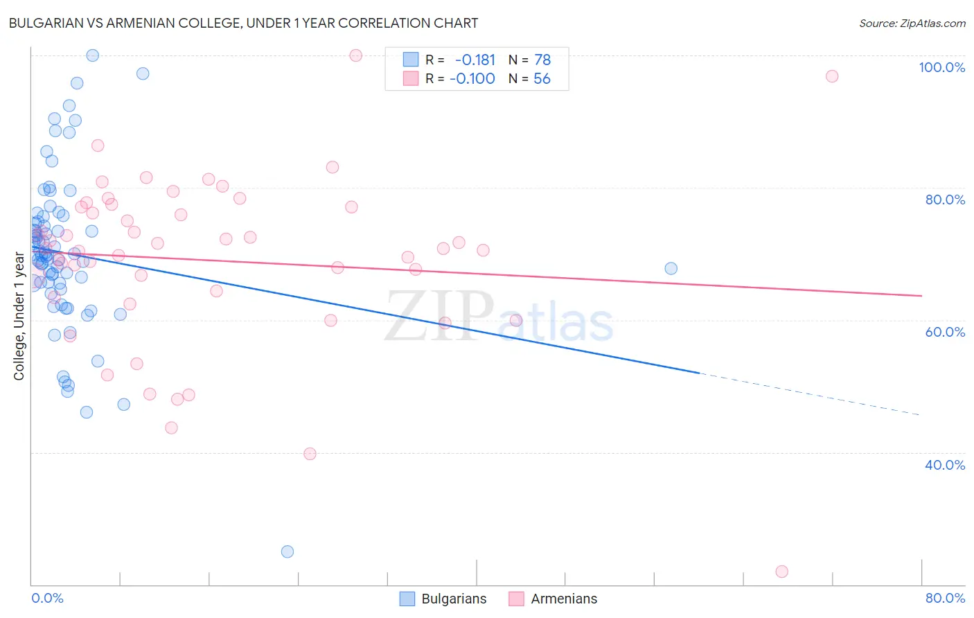 Bulgarian vs Armenian College, Under 1 year