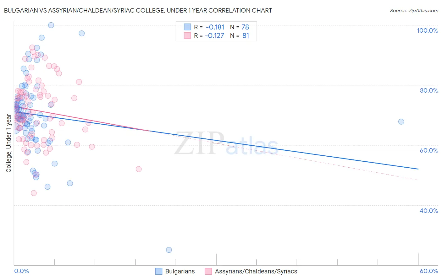 Bulgarian vs Assyrian/Chaldean/Syriac College, Under 1 year