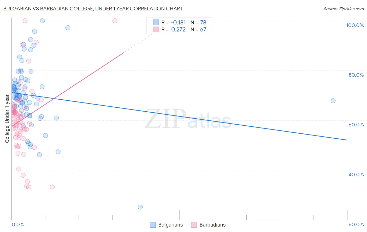 Bulgarian vs Barbadian College, Under 1 year