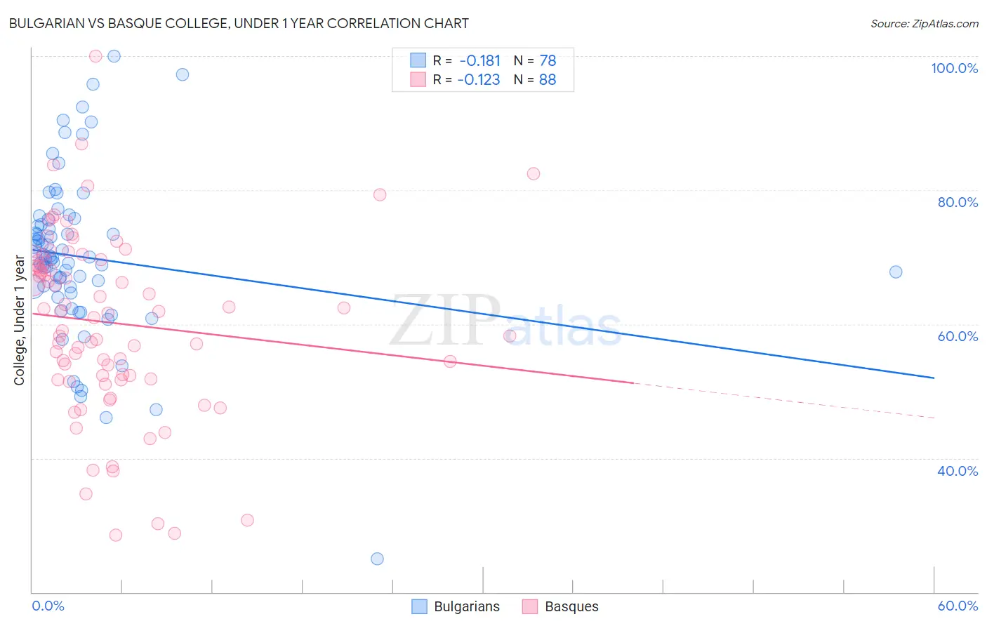 Bulgarian vs Basque College, Under 1 year