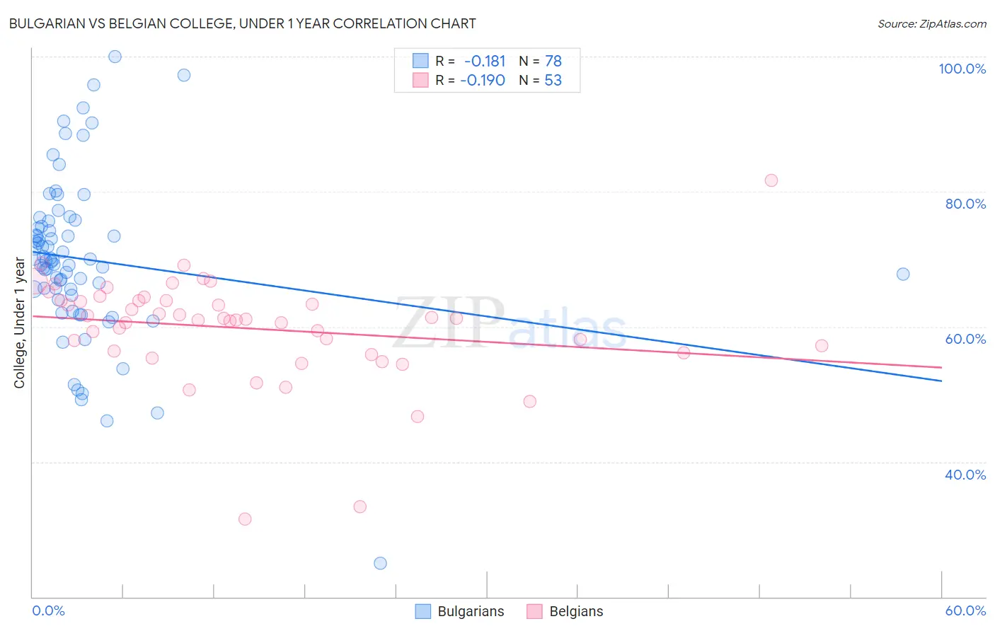 Bulgarian vs Belgian College, Under 1 year
