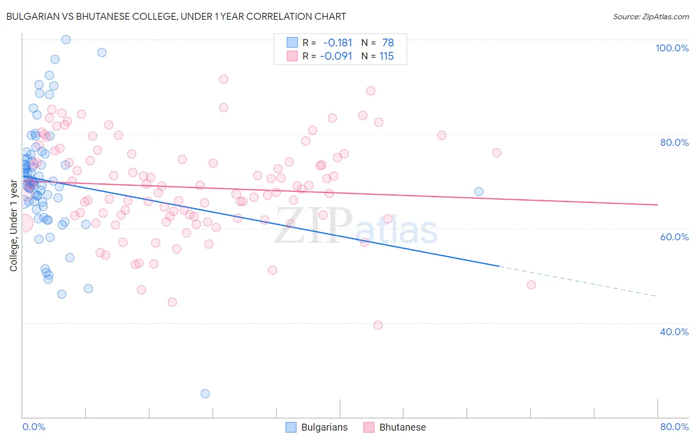 Bulgarian vs Bhutanese College, Under 1 year