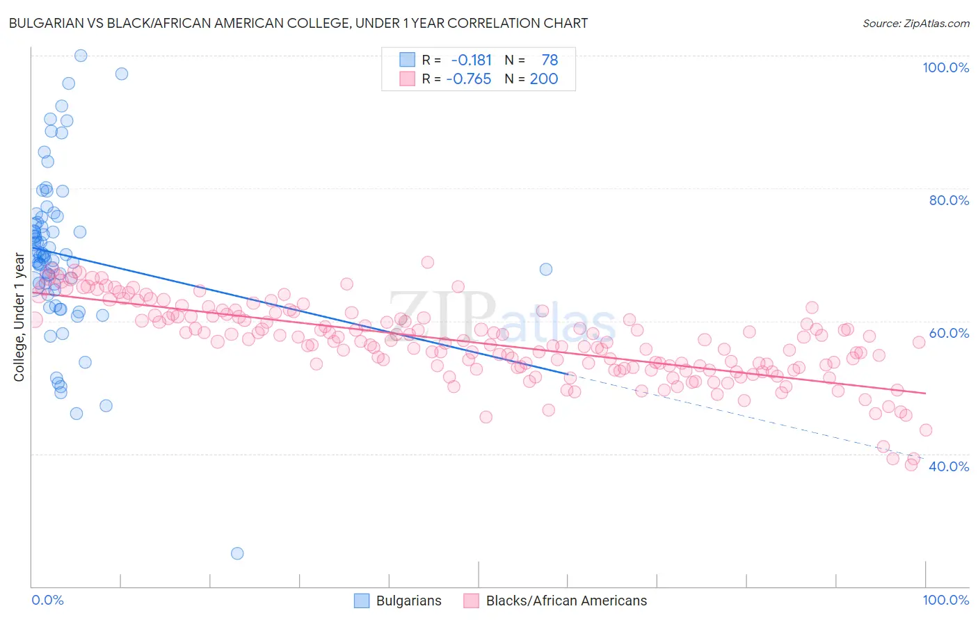 Bulgarian vs Black/African American College, Under 1 year