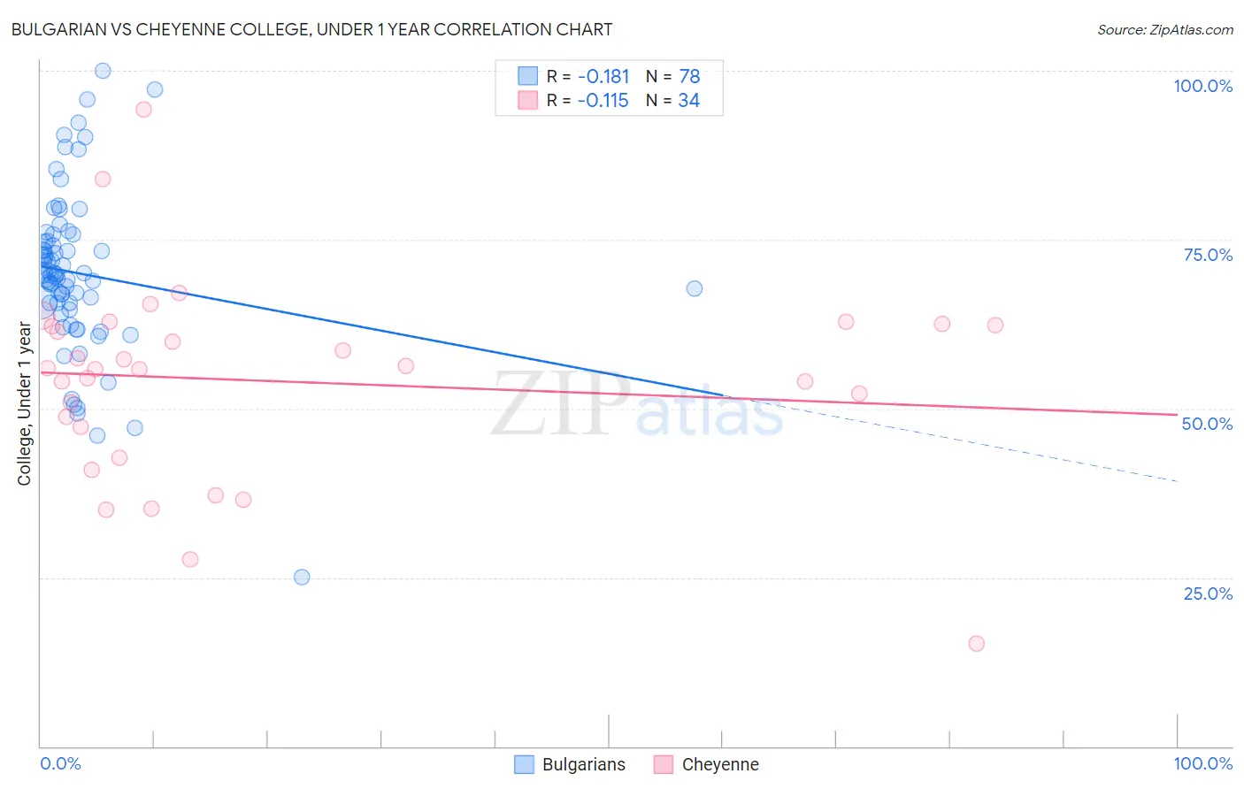 Bulgarian vs Cheyenne College, Under 1 year