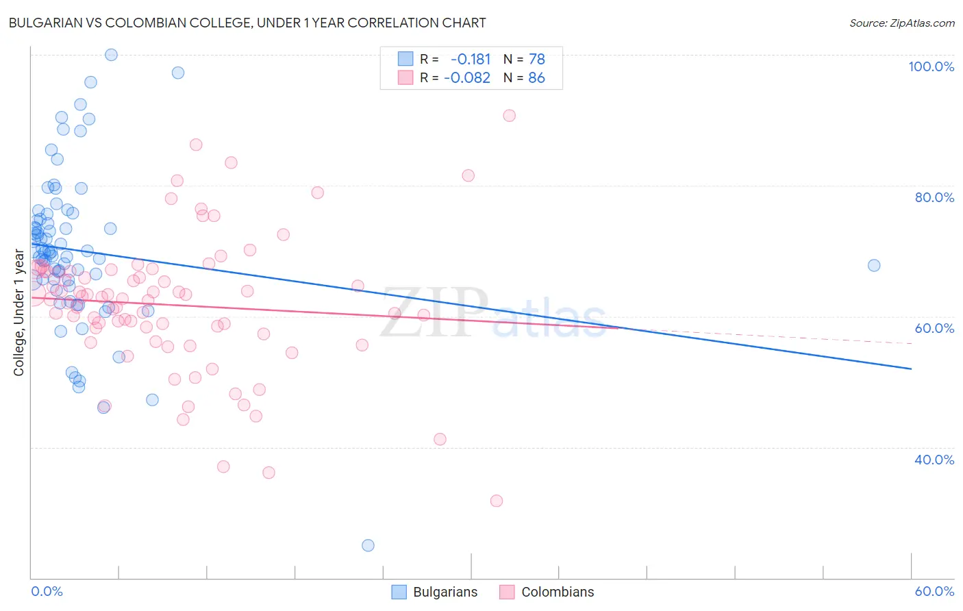 Bulgarian vs Colombian College, Under 1 year