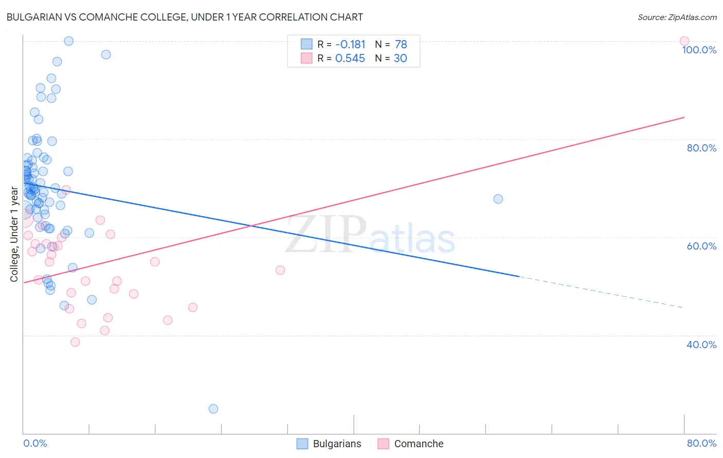 Bulgarian vs Comanche College, Under 1 year