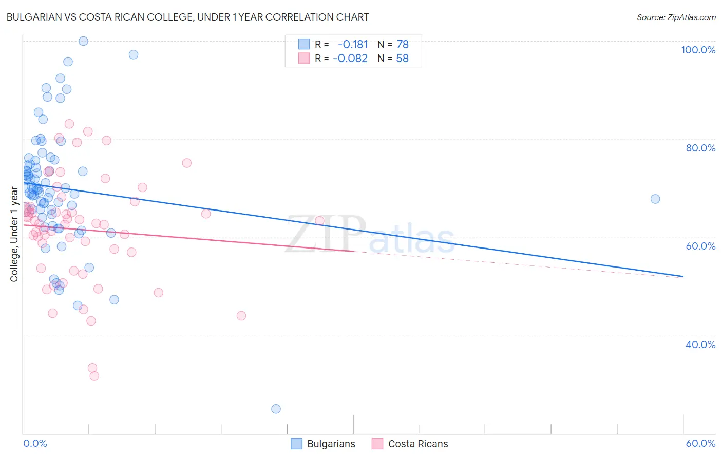 Bulgarian vs Costa Rican College, Under 1 year