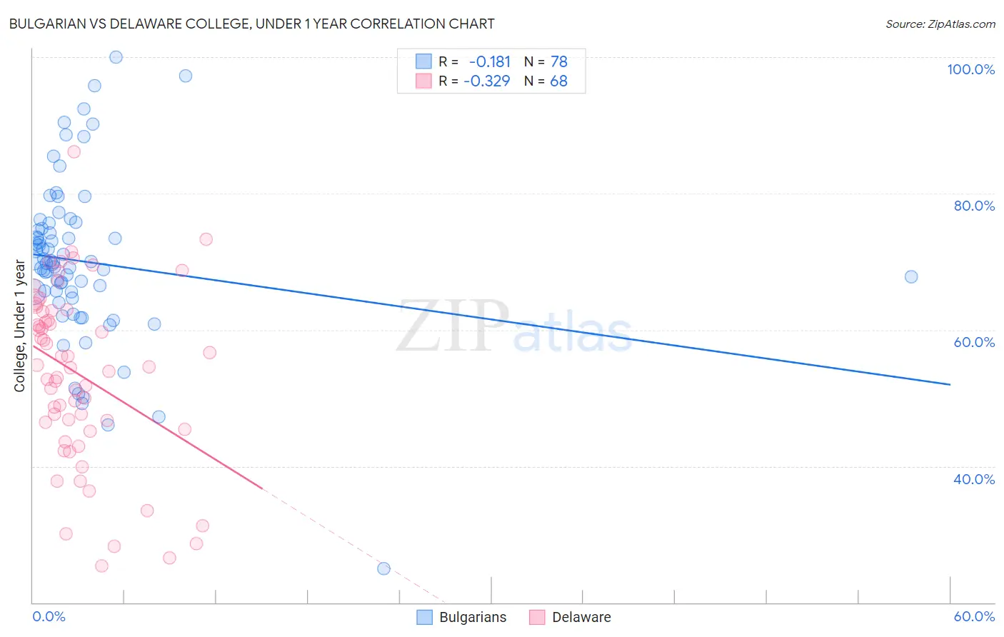 Bulgarian vs Delaware College, Under 1 year