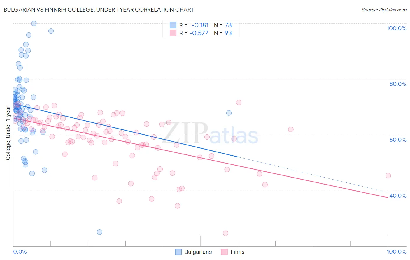 Bulgarian vs Finnish College, Under 1 year