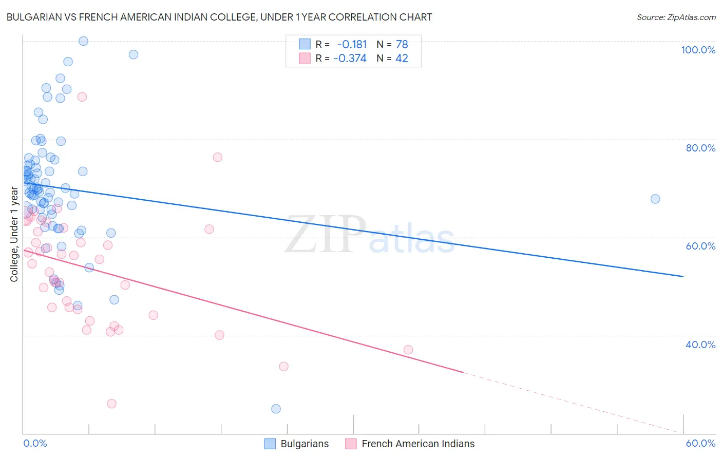 Bulgarian vs French American Indian College, Under 1 year