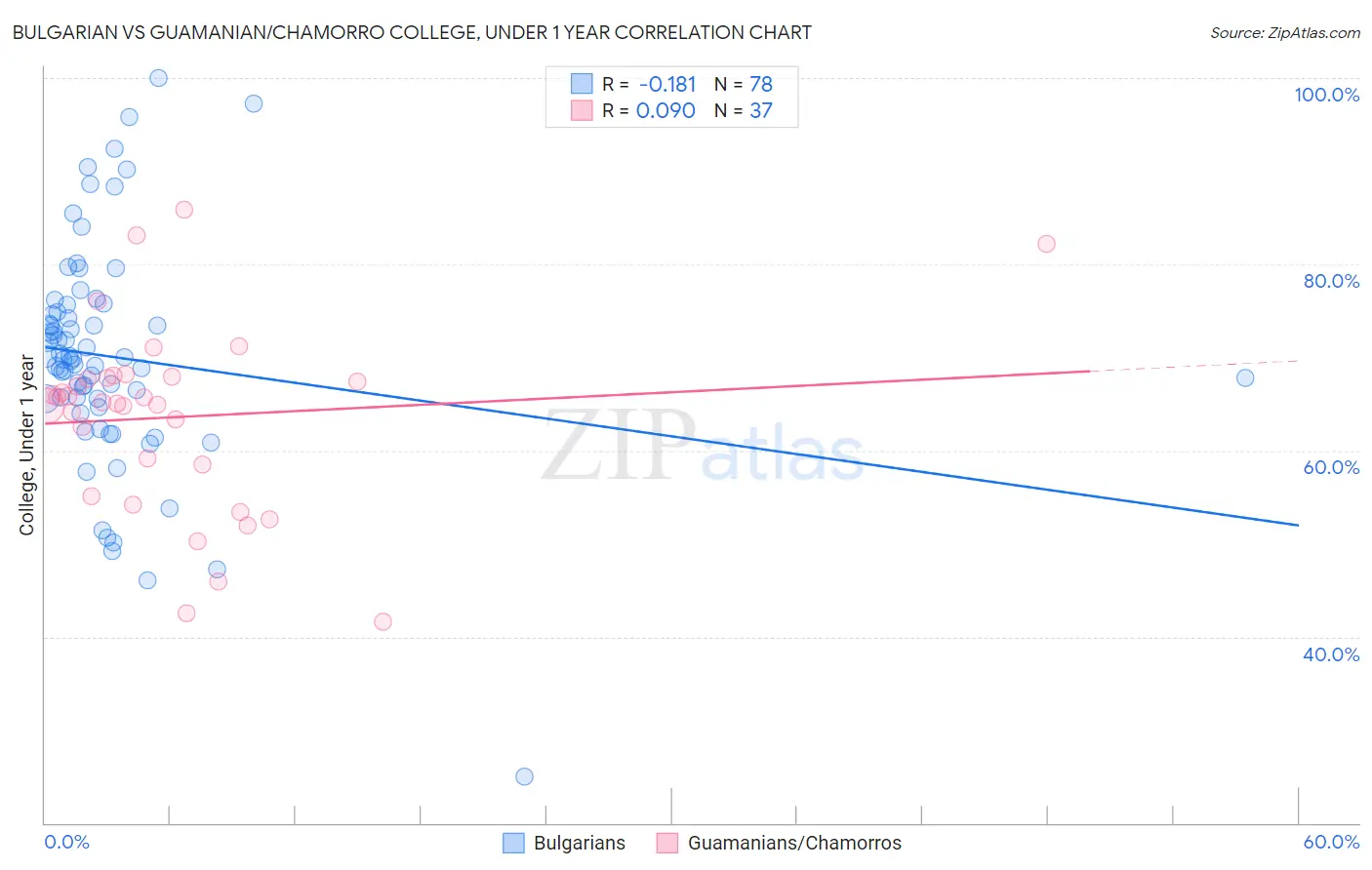 Bulgarian vs Guamanian/Chamorro College, Under 1 year