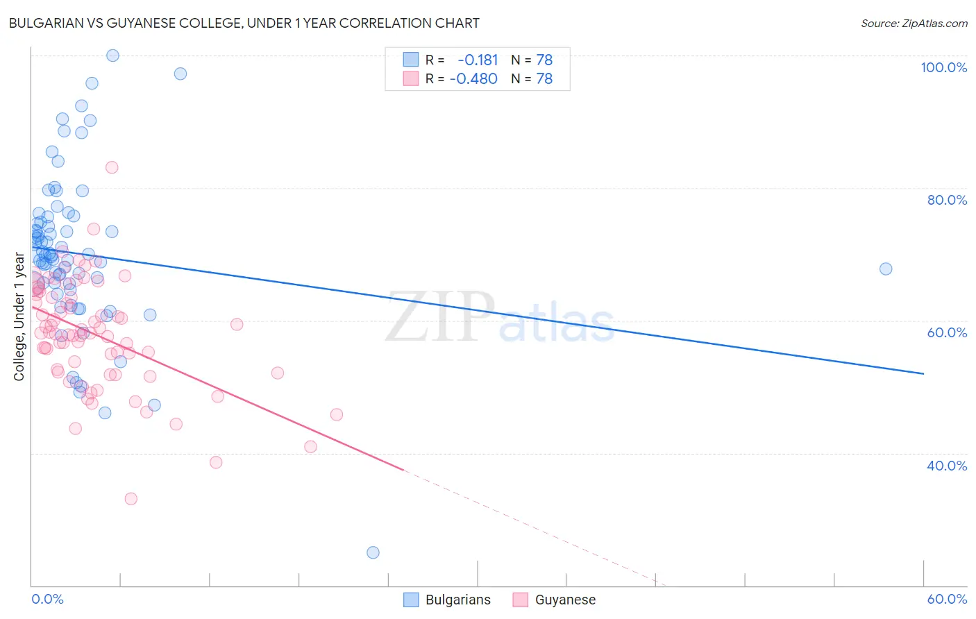 Bulgarian vs Guyanese College, Under 1 year