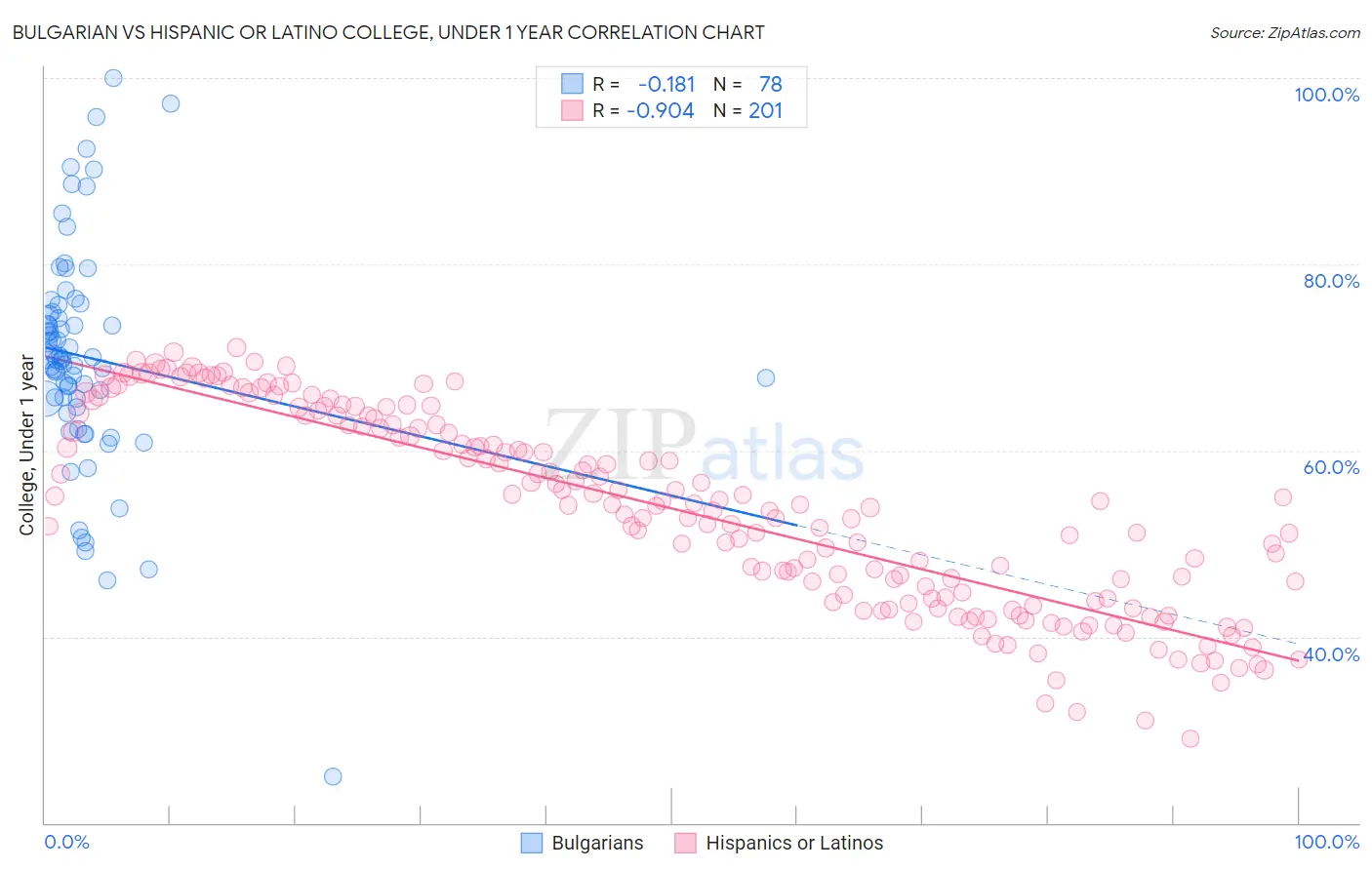 Bulgarian vs Hispanic or Latino College, Under 1 year