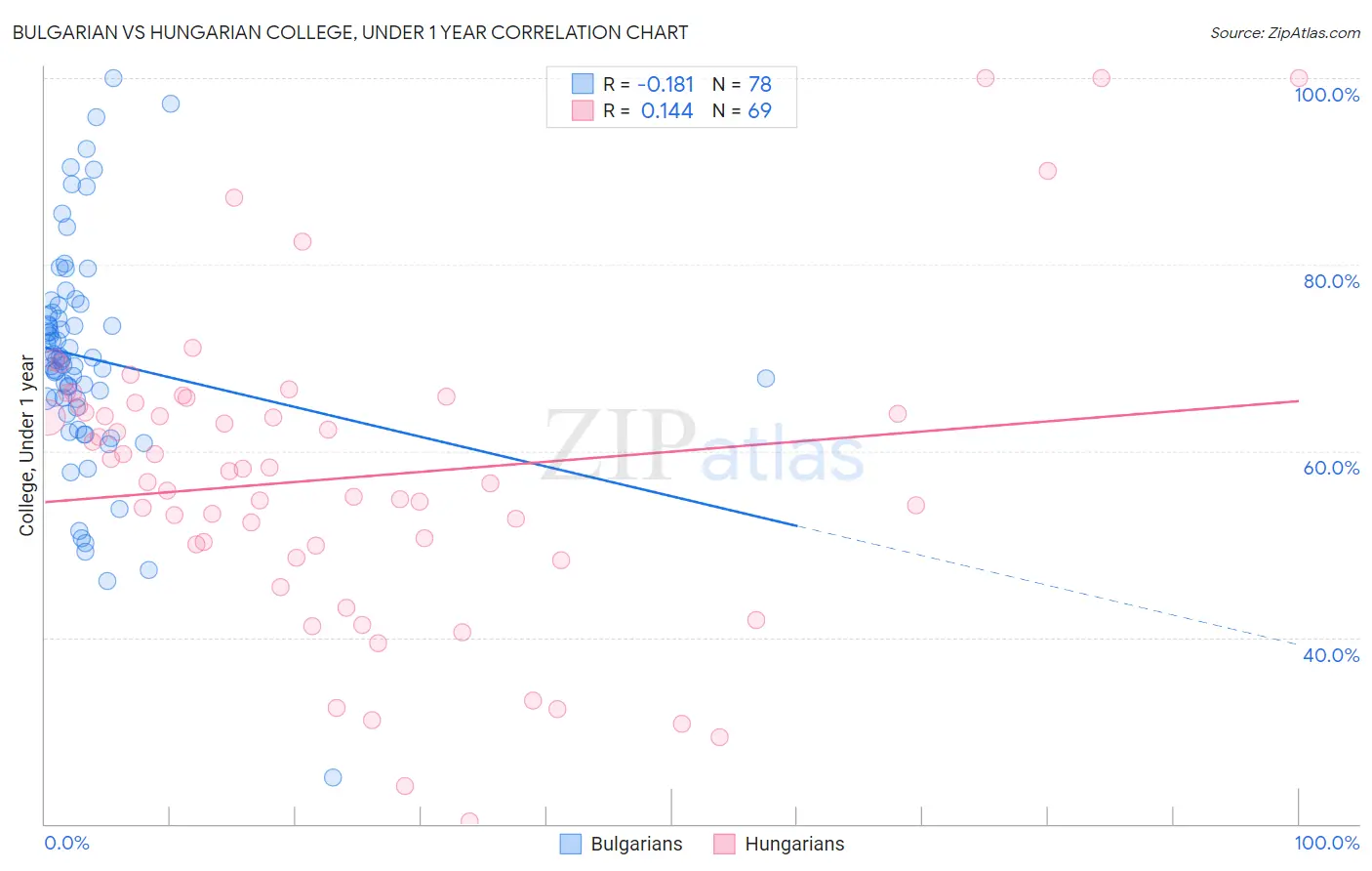 Bulgarian vs Hungarian College, Under 1 year