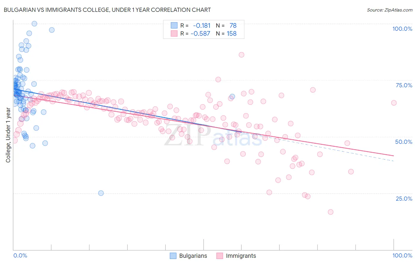 Bulgarian vs Immigrants College, Under 1 year