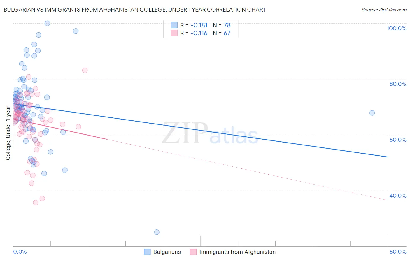 Bulgarian vs Immigrants from Afghanistan College, Under 1 year