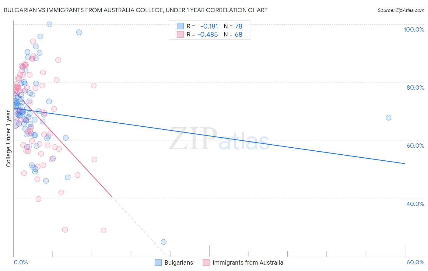 Bulgarian vs Immigrants from Australia College, Under 1 year