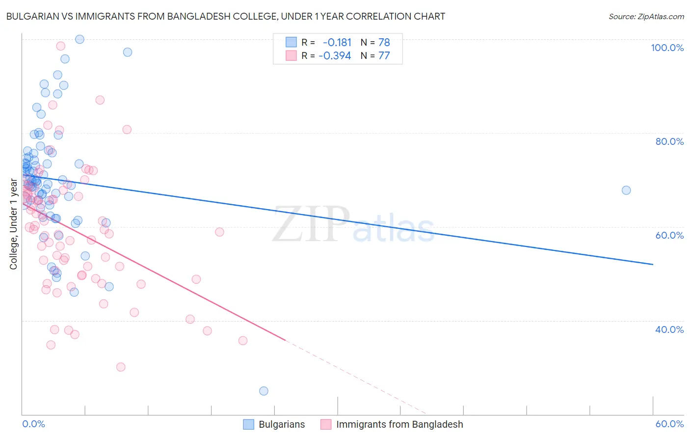 Bulgarian vs Immigrants from Bangladesh College, Under 1 year