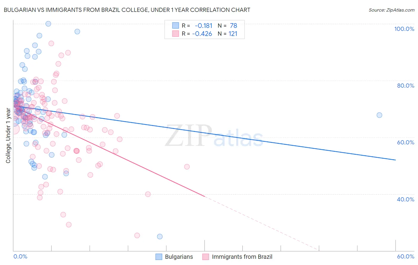 Bulgarian vs Immigrants from Brazil College, Under 1 year