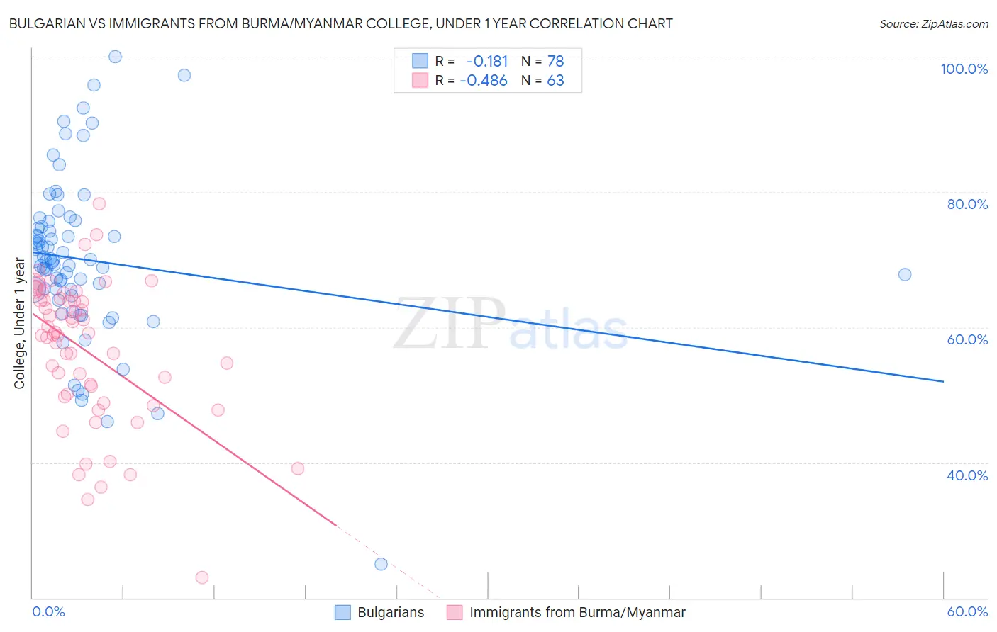 Bulgarian vs Immigrants from Burma/Myanmar College, Under 1 year