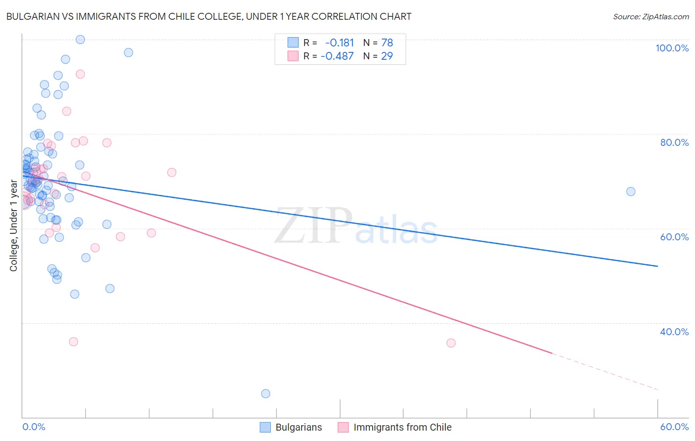 Bulgarian vs Immigrants from Chile College, Under 1 year