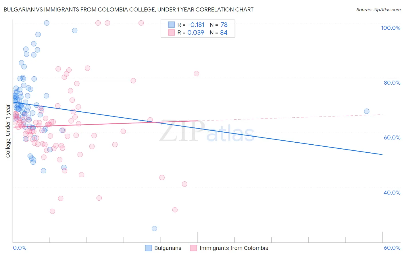 Bulgarian vs Immigrants from Colombia College, Under 1 year