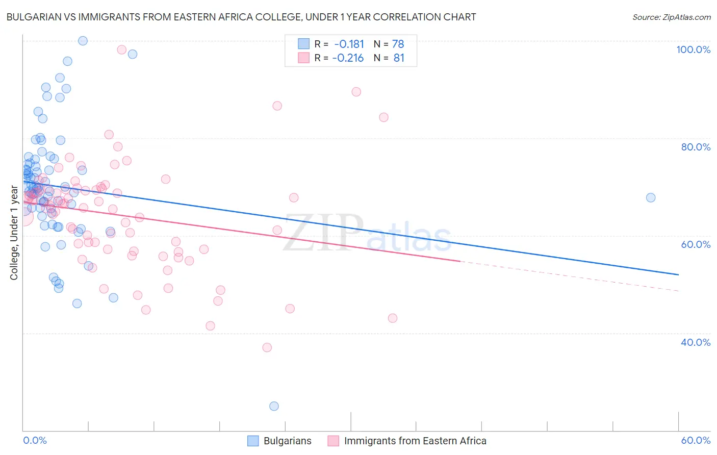 Bulgarian vs Immigrants from Eastern Africa College, Under 1 year