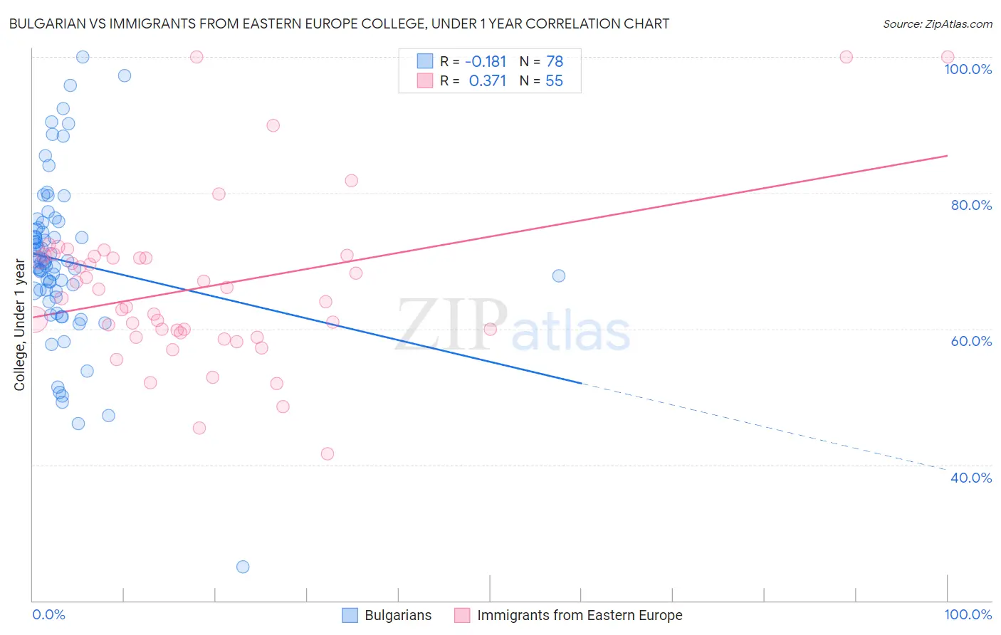 Bulgarian vs Immigrants from Eastern Europe College, Under 1 year