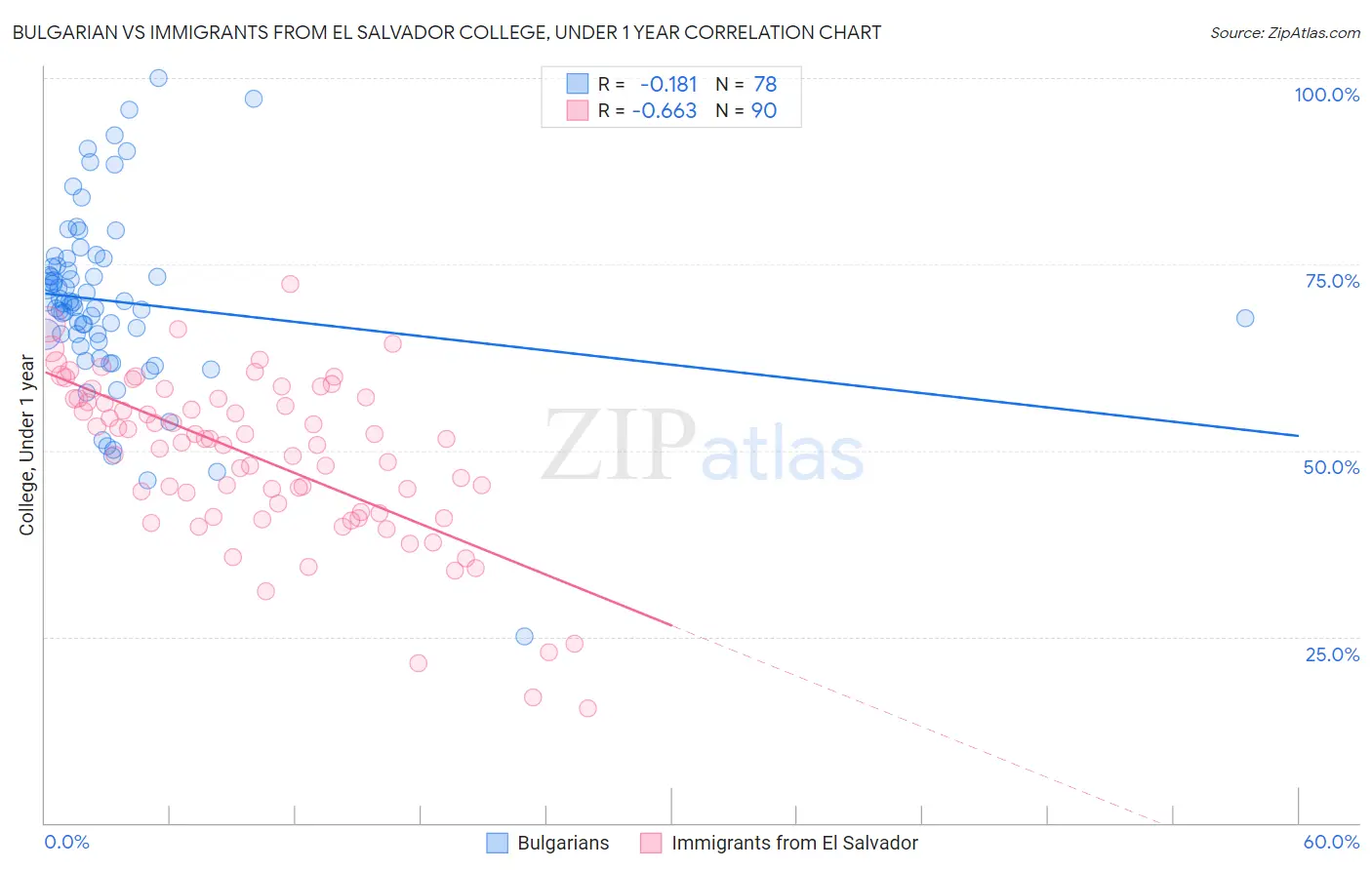 Bulgarian vs Immigrants from El Salvador College, Under 1 year