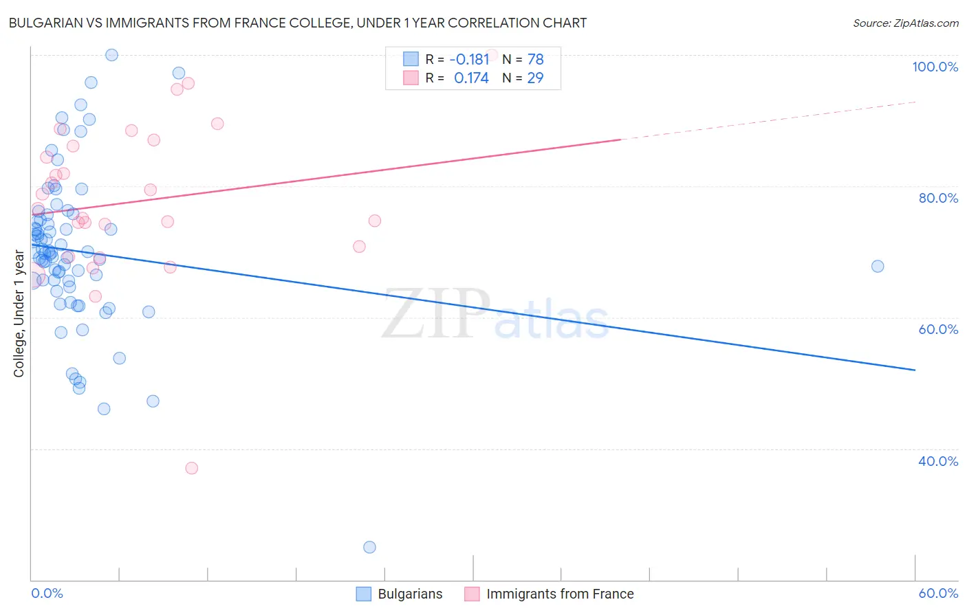 Bulgarian vs Immigrants from France College, Under 1 year