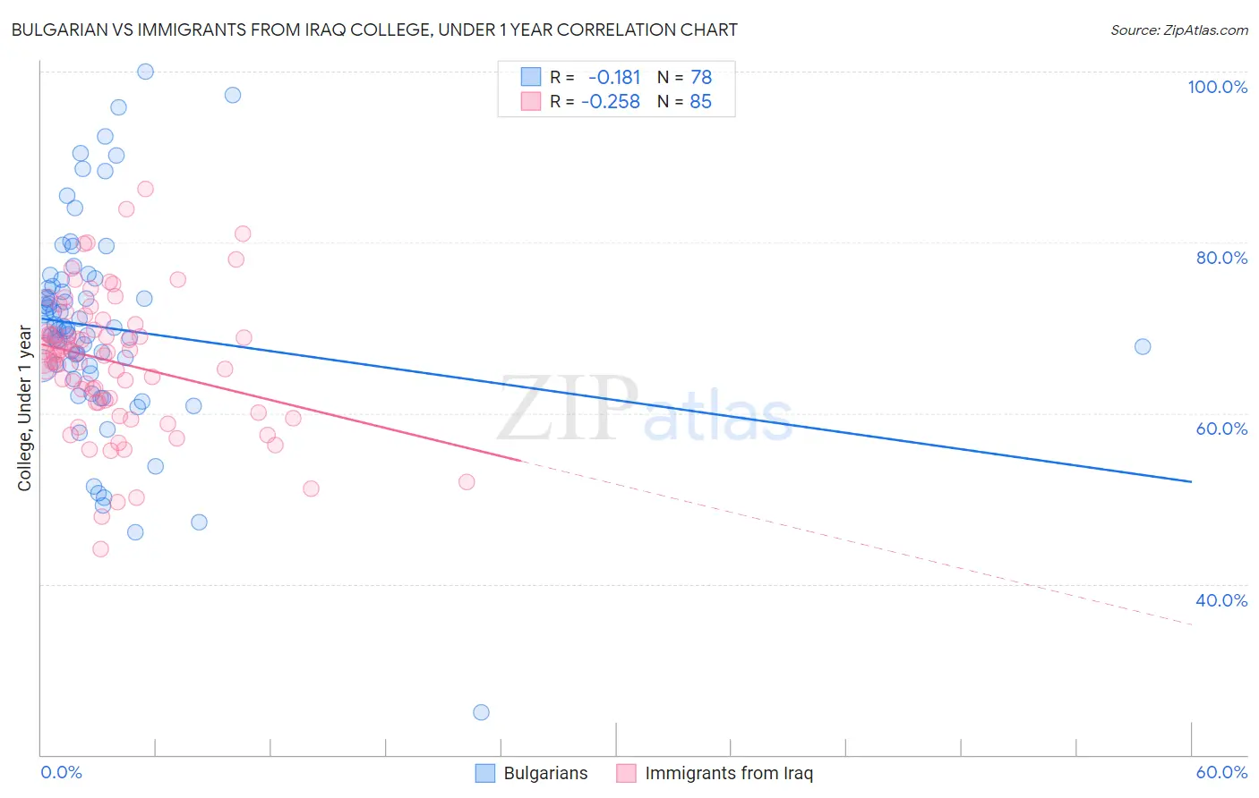 Bulgarian vs Immigrants from Iraq College, Under 1 year