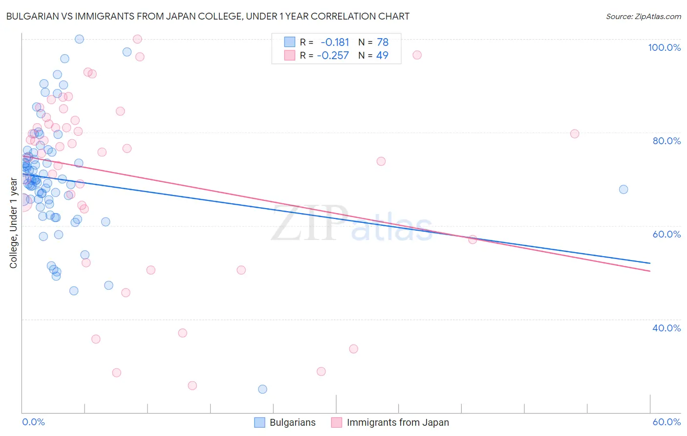 Bulgarian vs Immigrants from Japan College, Under 1 year