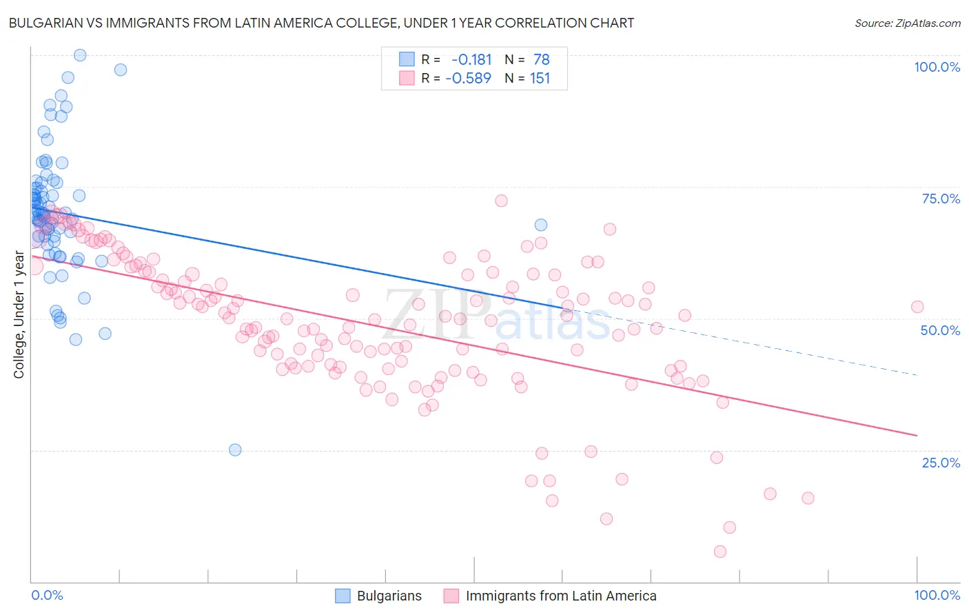 Bulgarian vs Immigrants from Latin America College, Under 1 year