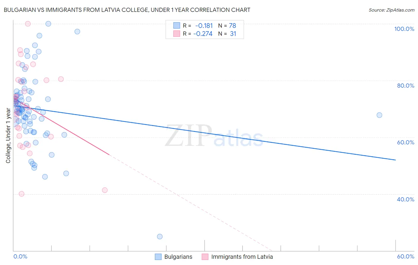 Bulgarian vs Immigrants from Latvia College, Under 1 year