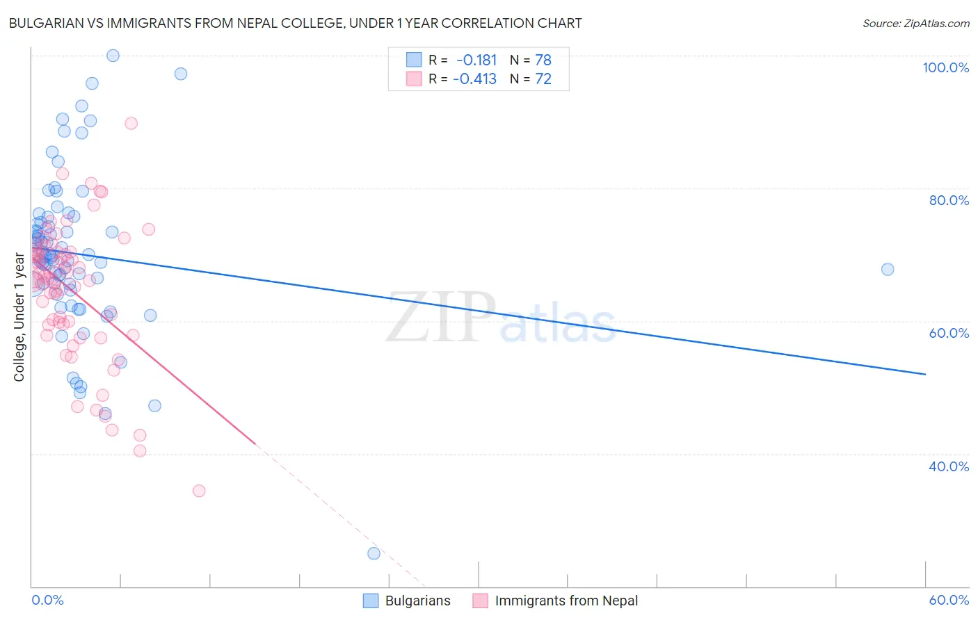 Bulgarian vs Immigrants from Nepal College, Under 1 year
