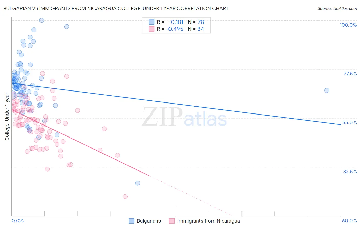 Bulgarian vs Immigrants from Nicaragua College, Under 1 year
