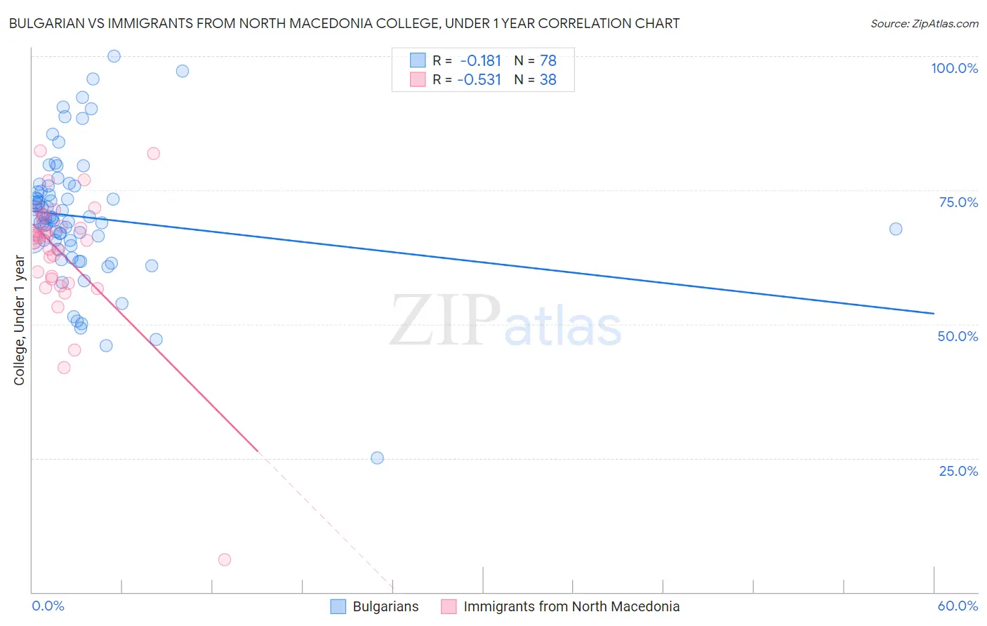 Bulgarian vs Immigrants from North Macedonia College, Under 1 year