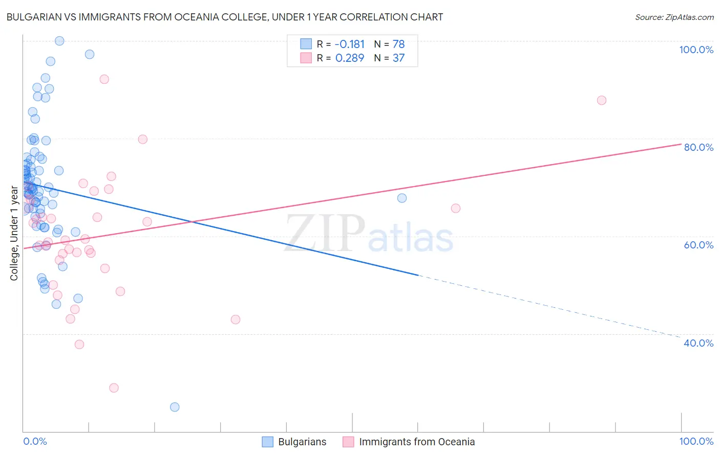 Bulgarian vs Immigrants from Oceania College, Under 1 year