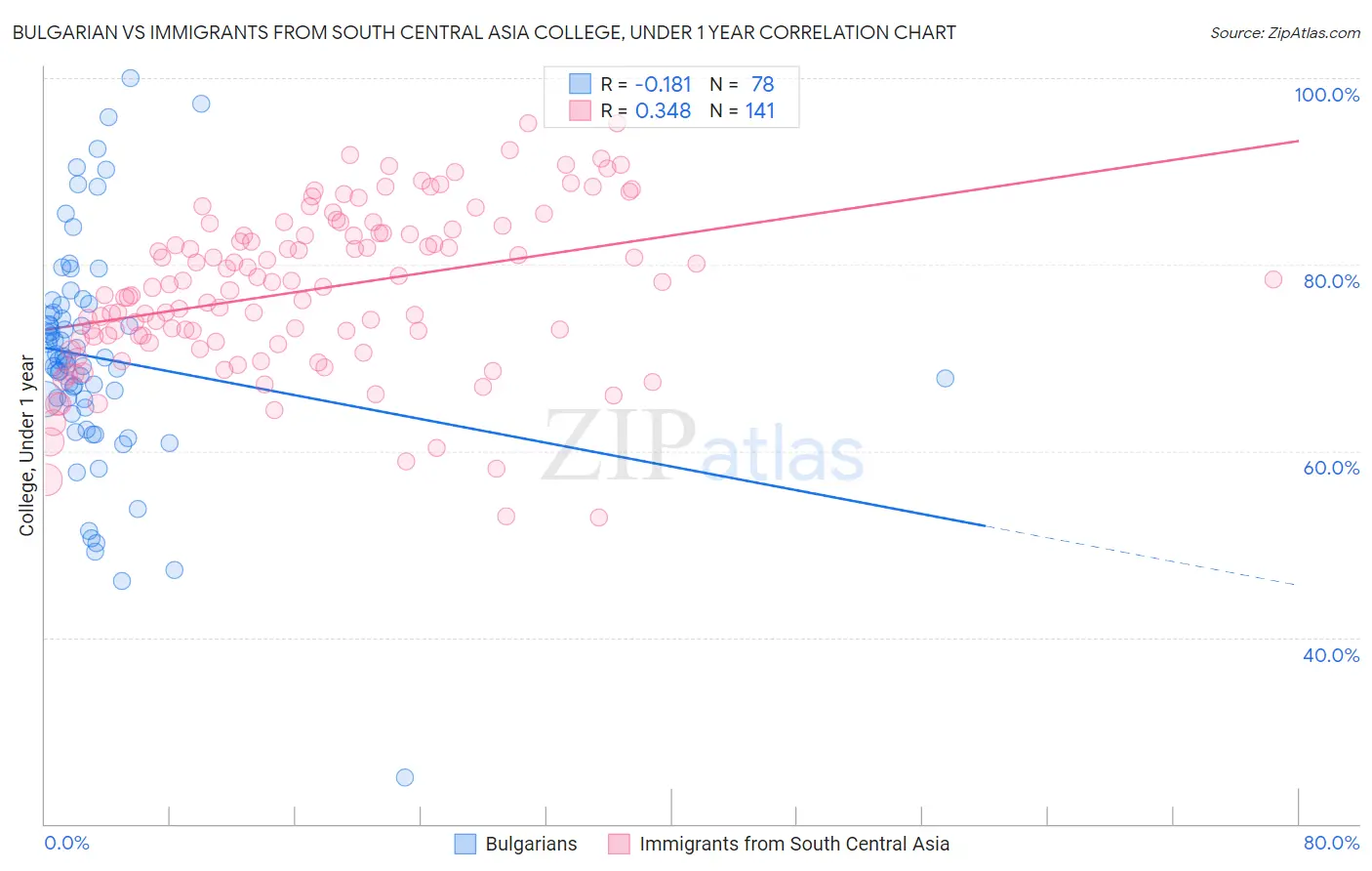 Bulgarian vs Immigrants from South Central Asia College, Under 1 year