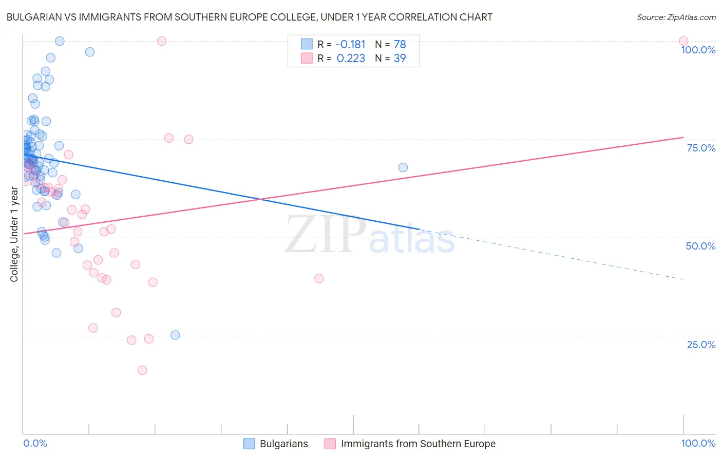 Bulgarian vs Immigrants from Southern Europe College, Under 1 year