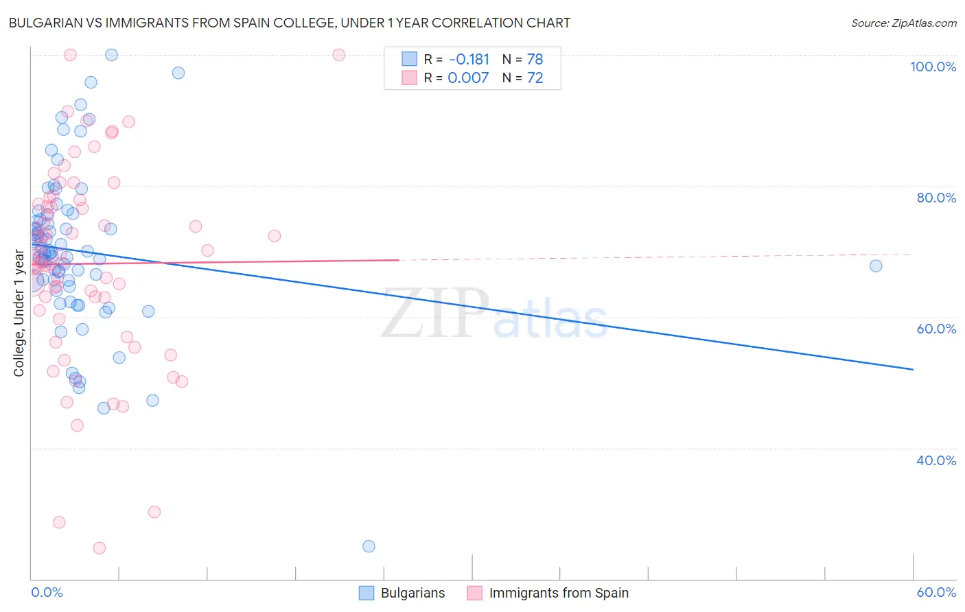 Bulgarian vs Immigrants from Spain College, Under 1 year
