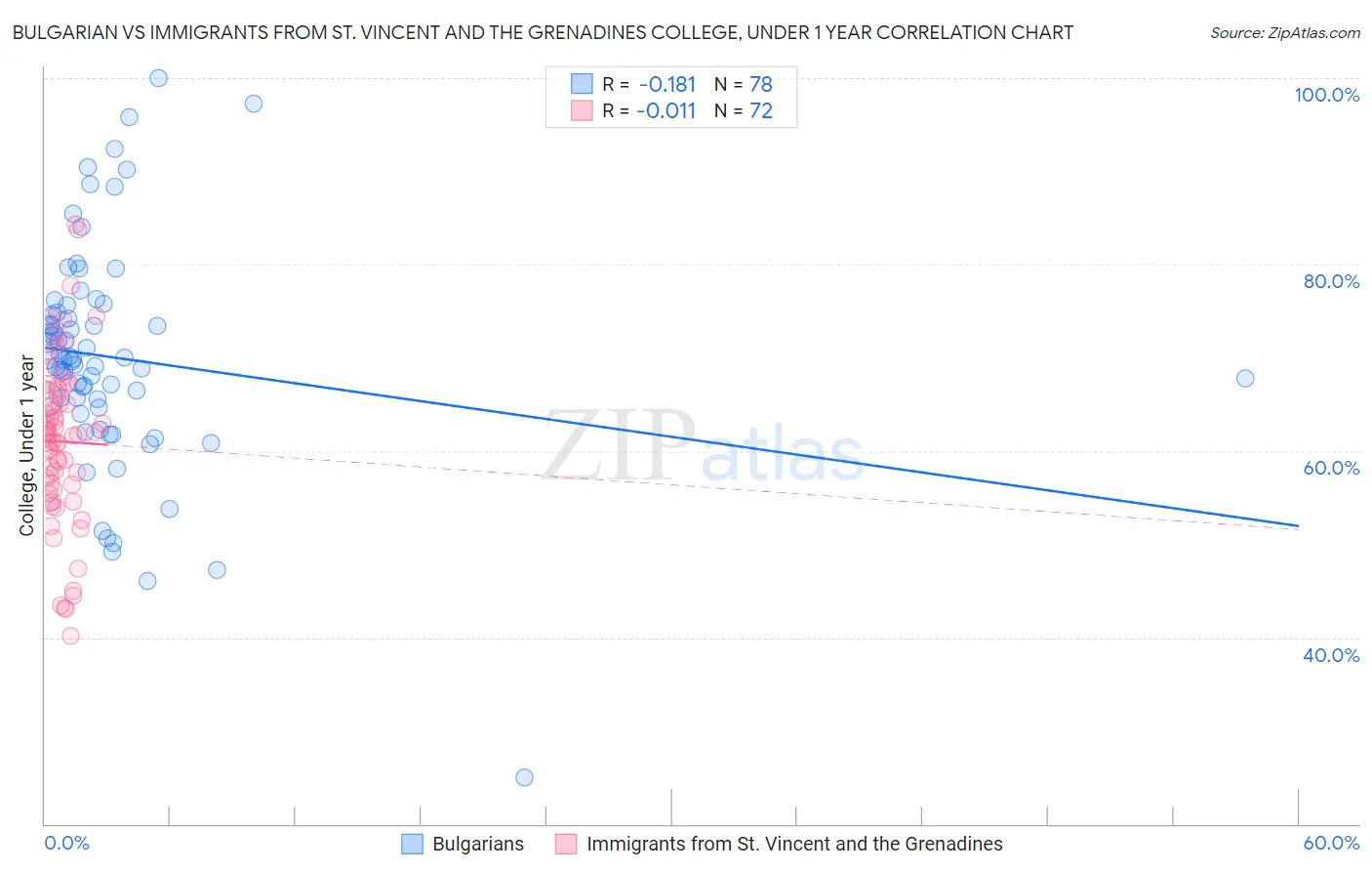 Bulgarian vs Immigrants from St. Vincent and the Grenadines College, Under 1 year