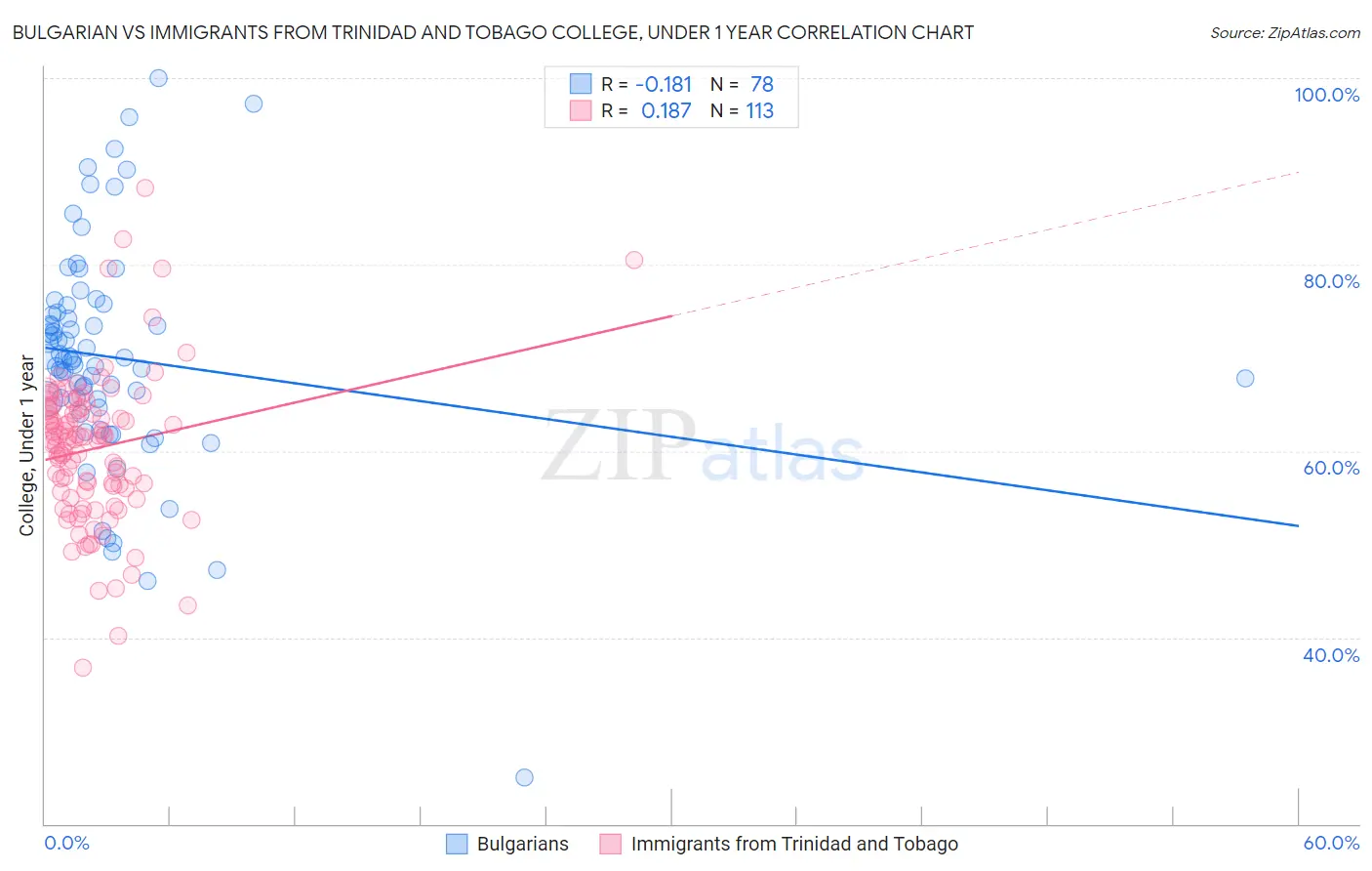 Bulgarian vs Immigrants from Trinidad and Tobago College, Under 1 year