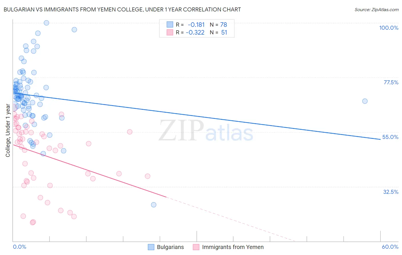 Bulgarian vs Immigrants from Yemen College, Under 1 year