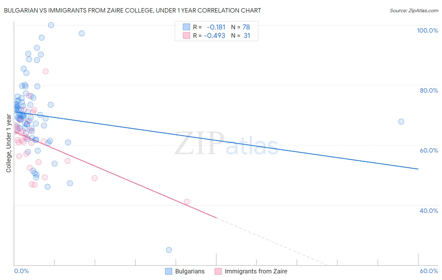 Bulgarian vs Immigrants from Zaire College, Under 1 year