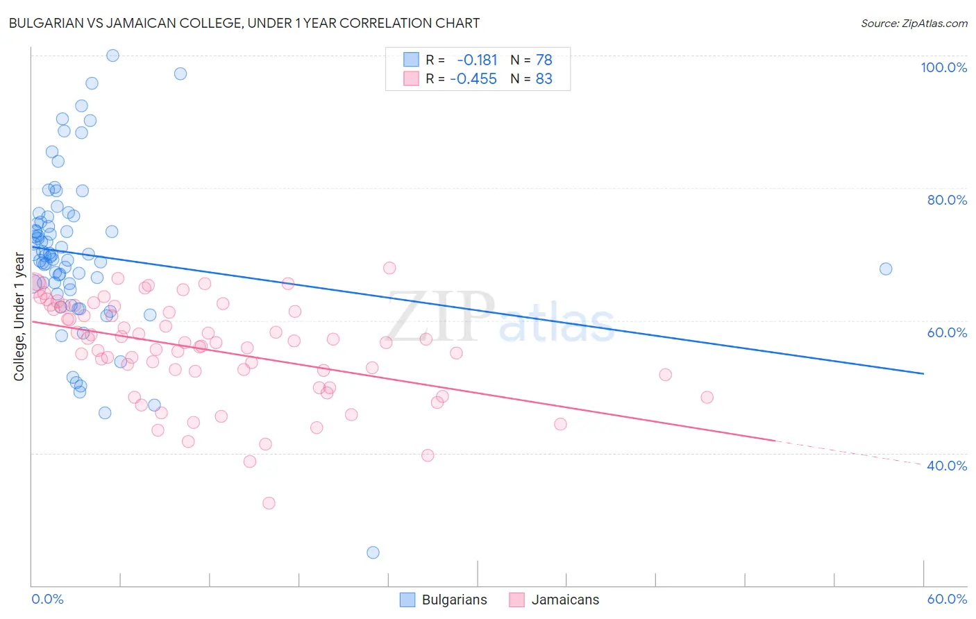 Bulgarian vs Jamaican College, Under 1 year