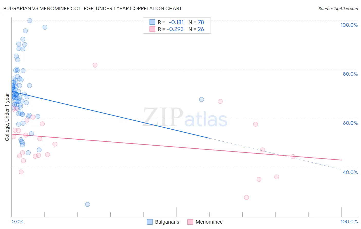 Bulgarian vs Menominee College, Under 1 year