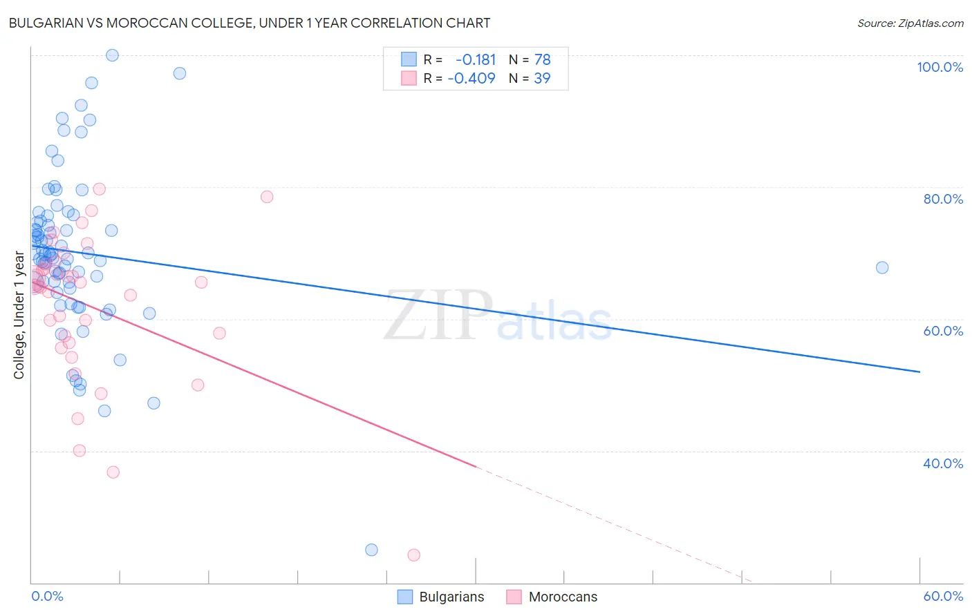 Bulgarian vs Moroccan College, Under 1 year