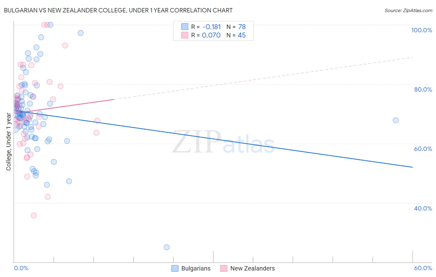 Bulgarian vs New Zealander College, Under 1 year