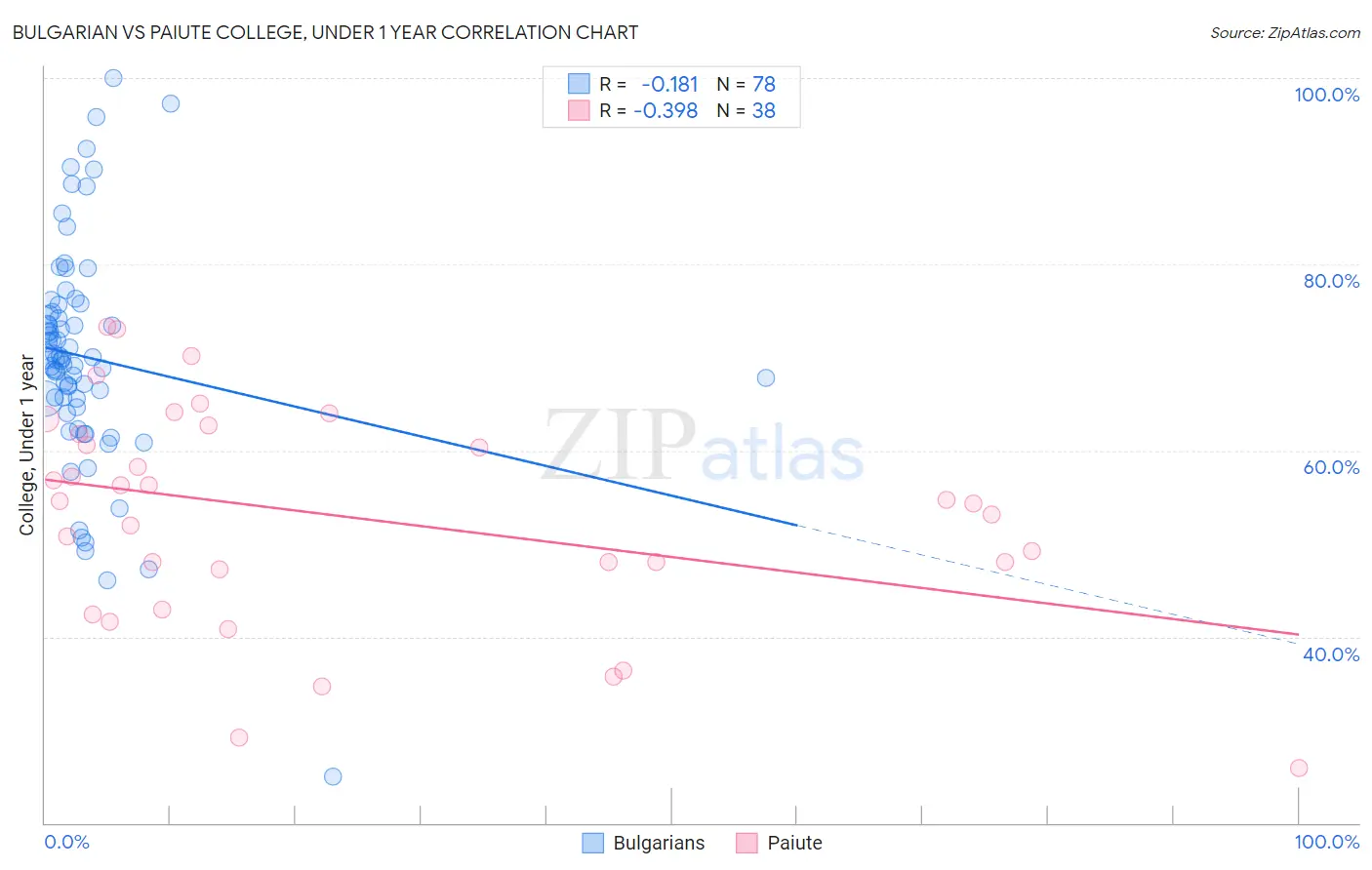 Bulgarian vs Paiute College, Under 1 year